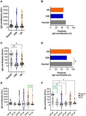 Serological investigation of vaccine-induced antibodies for measles, rubella, and yellow fever viruses in children vertically exposed to Zika virus or with down syndrome